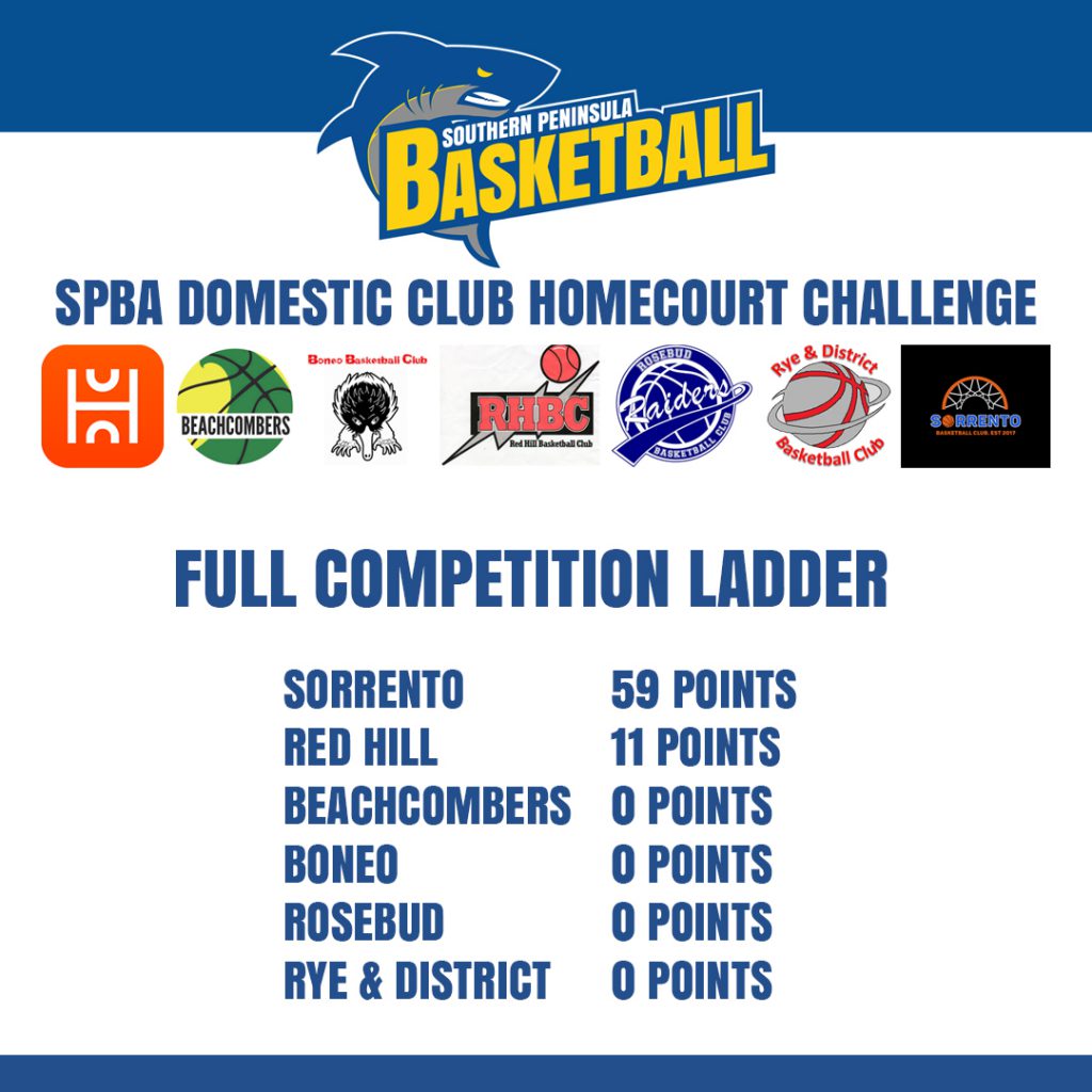 Week 2 Full Competition Ladder Southern Peninsula Basketball Association