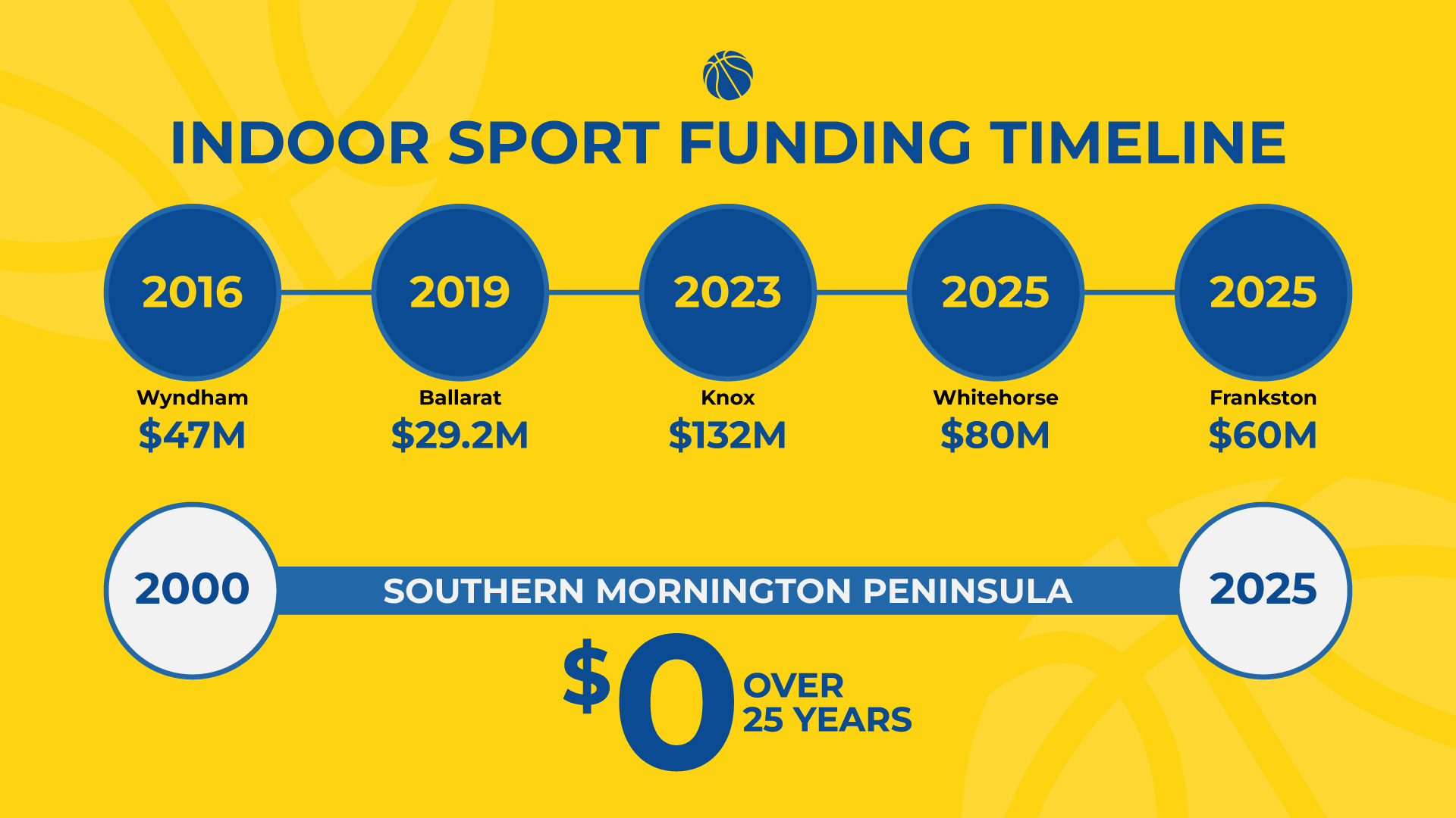 Indoor sport funding timeline comparison