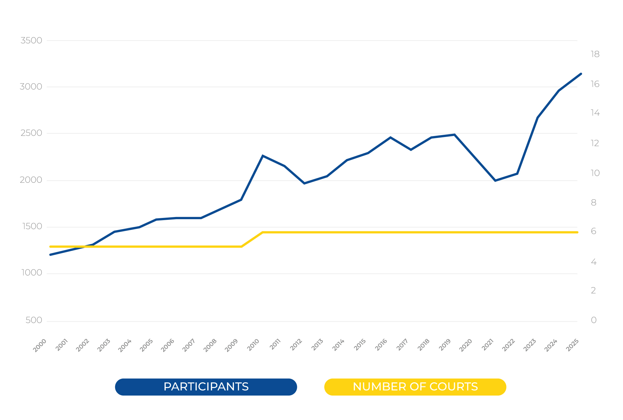 Chart showing domestic basketball participation rising faster than the number of courts over time
